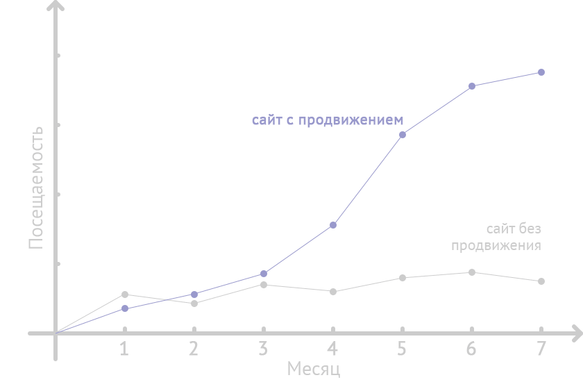 Продвижение сайтов в Казани